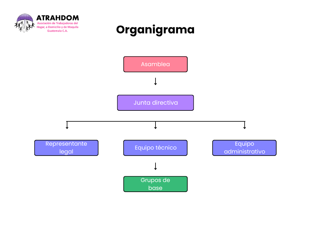 Organigrama de ATRAHDOM